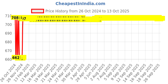 moglix.com Fenner BX88 Powerflex Plus Classical Raw Edge Cogged V Belt fenner Price History Graph from 26 Oct 2024 to 12 Oct 2025