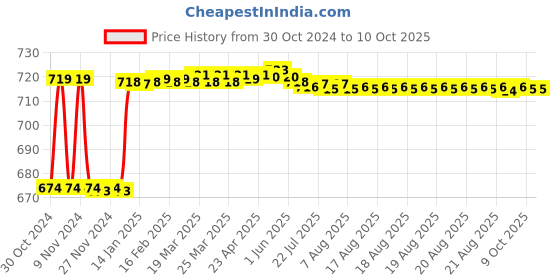 moglix.com Fenner BX89 Powerflex Plus Classical Raw Edge Cogged V Belt fenner Price History Graph from 30 Oct 2024 to 10 Oct 2025