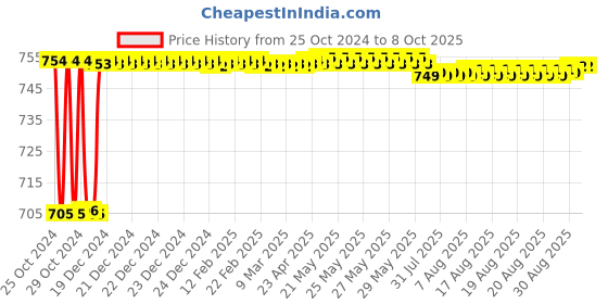 moglix.com Fenner BX90 Powerflex Plus Classical Raw Edge Cogged V Belt fenner Price History Graph from 25 Oct 2024 to 7 Oct 2025