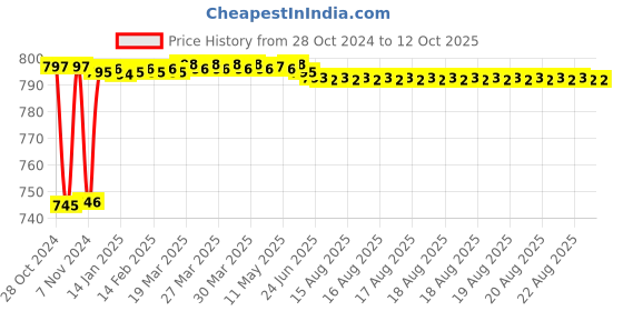 moglix.com Fenner BX91 Powerflex Plus Classical Raw Edge Cogged V Belt fenner Price History Graph from 28 Oct 2024 to 11 Oct 2025
