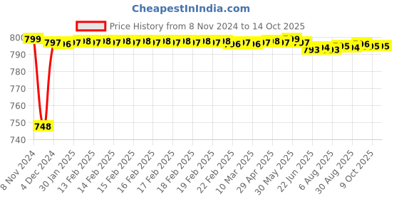 moglix.com Fenner BX92 Powerflex Plus Classical Raw Edge Cogged V Belt fenner Price History Graph from 8 Nov 2024 to 14 Oct 2025