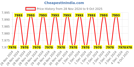 moglix.com Fenner BX92 Powerflex Plus Classical Raw Edge Cogged V Belt (Pack of 10) fenner Price History Graph from 28 Nov 2024 to 9 Oct 2025
