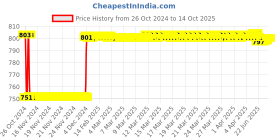 moglix.com Fenner BX93 Powerflex Plus Classical Raw Edge Cogged V Belt fenner Price History Graph from 26 Oct 2024 to 13 Oct 2025