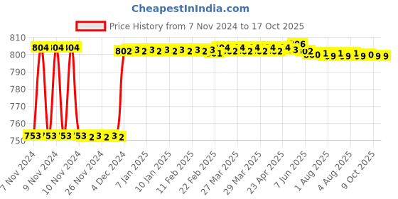 moglix.com Fenner BX94 Powerflex Plus Classical Raw Edge Cogged V Belt fenner Price History Graph from 7 Nov 2024 to 15 Oct 2025