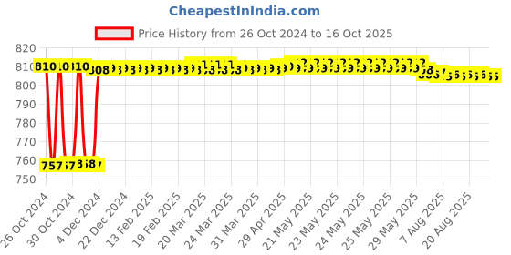 moglix.com Fenner BX95 Powerflex Plus Classical Raw Edge Cogged V Belt fenner Price History Graph from 26 Oct 2024 to 16 Oct 2025