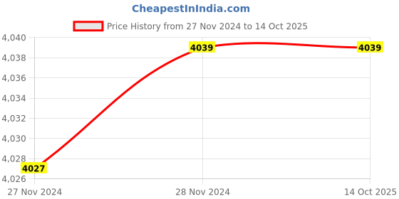 moglix.com Fenner BX95 Powerflex Plus Classical Raw Edge Cogged V Belt (Pack of 5) fenner Price History Graph from 27 Nov 2024 to 14 Oct 2025