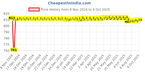 moglix.com Fenner BX96 Powerflex Plus Classical Raw Edge Cogged V Belt fenner Price History Graph from 8 Nov 2024 to 8 Oct 2025