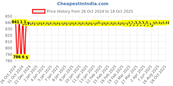 moglix.com Fenner BX97 Powerflex Plus Classical Raw Edge Cogged V Belt fenner Price History Graph from 26 Oct 2024 to 17 Oct 2025