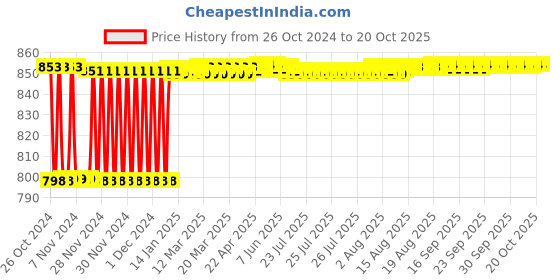 moglix.com Fenner BX98 Powerflex Plus Classical Raw Edge Cogged V Belt fenner Price History Graph from 26 Oct 2024 to 18 Oct 2025