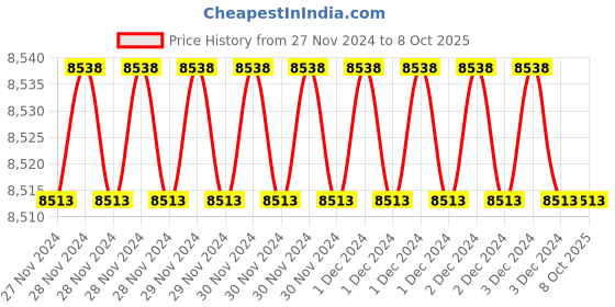 moglix.com Fenner BX98 Powerflex Plus Classical Raw Edge Cogged V Belt (Pack of 10) fenner Price History Graph from 27 Nov 2024 to 7 Oct 2025