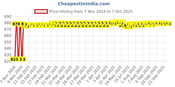 moglix.com Fenner BX99 Powerflex Plus Classical Raw Edge Cogged V Belt fenner Price History Graph from 7 Nov 2024 to 7 Oct 2025