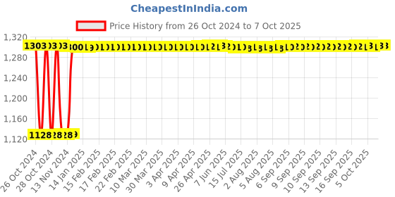 moglix.com Fenner C100 Poly-F Plus PB Classical Wrapped V Belt fenner Price History Graph from 26 Oct 2024 to 7 Oct 2025