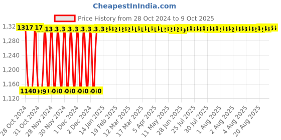 moglix.com Fenner C101 Poly-F Plus PB Classical Wrapped V Belt fenner Price History Graph from 28 Oct 2024 to 8 Oct 2025