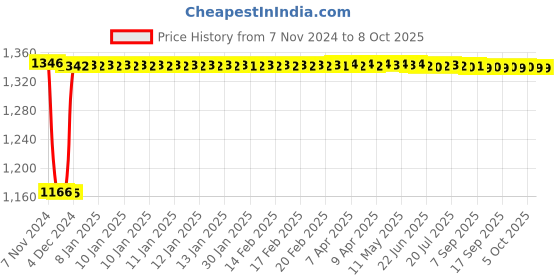moglix.com Fenner C102 Poly-F Plus PB Classical Wrapped V Belt fenner Price History Graph from 7 Nov 2024 to 8 Oct 2025