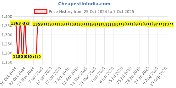 moglix.com Fenner C103 Poly-F Plus PB Classical Wrapped V Belt fenner Price History Graph from 25 Oct 2024 to 7 Oct 2025