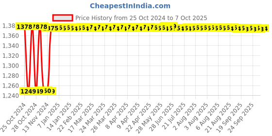moglix.com Fenner C104 Poly-F Plus PB Classical Wrapped V Belt fenner Price History Graph from 25 Oct 2024 to 7 Oct 2025