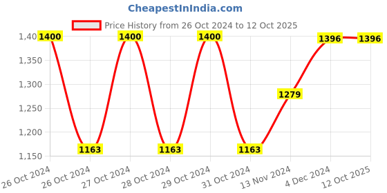 moglix.com Fenner C105 Poly-F Plus PB Classical Wrapped V Belt fenner Price History Graph from 26 Oct 2024 to 12 Oct 2025