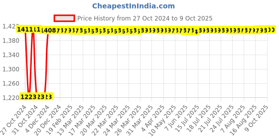 moglix.com Fenner C106 Poly-F Plus PB Classical Wrapped V Belt fenner Price History Graph from 27 Oct 2024 to 8 Oct 2025