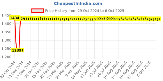 moglix.com Fenner C107 Poly-F Plus PB Classical Wrapped V Belt fenner Price History Graph from 29 Oct 2024 to 6 Oct 2025