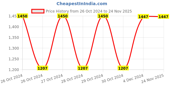 moglix.com Fenner C108 Poly-F Plus PB Classical Wrapped V Belt fenner Price History Graph from 26 Oct 2024 to 23 Nov 2025