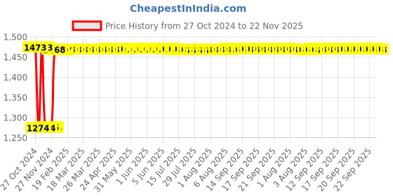 moglix.com Fenner C109 Poly-F Plus PB Classical Wrapped V Belt fenner Price History Graph from 27 Oct 2024 to 21 Nov 2025