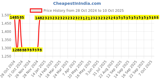 moglix.com Fenner C110 Poly-F Plus PB Classical Wrapped V Belt fenner Price History Graph from 28 Oct 2024 to 7 Oct 2025