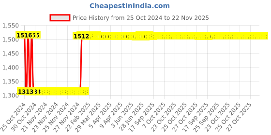 moglix.com Fenner C112 Poly-F Plus PB Classical Wrapped V Belt fenner Price History Graph from 25 Oct 2024 to 22 Nov 2025
