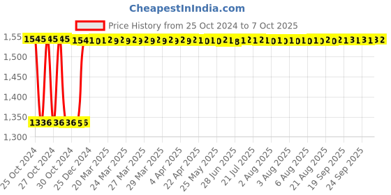 moglix.com Fenner C113 Poly-F Plus PB Classical Wrapped V Belt fenner Price History Graph from 25 Oct 2024 to 7 Oct 2025