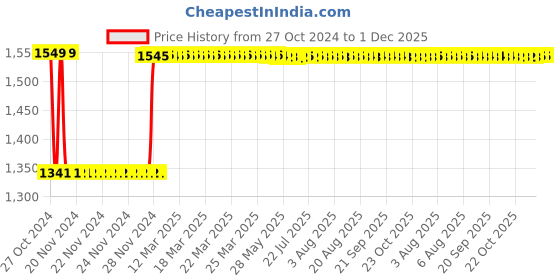 moglix.com Fenner C114 Poly-F Plus PB Classical Wrapped V Belt fenner Price History Graph from 27 Oct 2024 to 30 Nov 2025