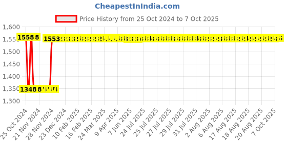 moglix.com Fenner C115 Poly-F Plus PB Classical Wrapped V Belt fenner Price History Graph from 25 Oct 2024 to 7 Oct 2025