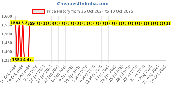 moglix.com Fenner C116 Poly-F Plus PB Classical Wrapped V Belt fenner Price History Graph from 26 Oct 2024 to 9 Oct 2025