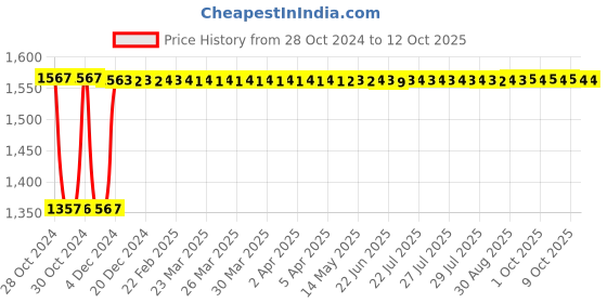 moglix.com Fenner C117 Poly-F Plus PB Classical Wrapped V Belt fenner Price History Graph from 28 Oct 2024 to 11 Oct 2025
