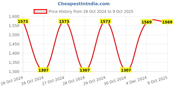 moglix.com Fenner C118 Poly-F Plus PB Classical Wrapped V Belt fenner Price History Graph from 26 Oct 2024 to 8 Oct 2025