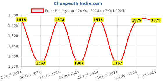 moglix.com Fenner C120 Poly-F Plus PB Classical Wrapped V Belt fenner Price History Graph from 26 Oct 2024 to 7 Oct 2025