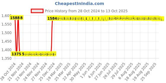 moglix.com Fenner C121 Poly-F Plus PB Classical Wrapped V Belt fenner Price History Graph from 28 Oct 2024 to 13 Oct 2025
