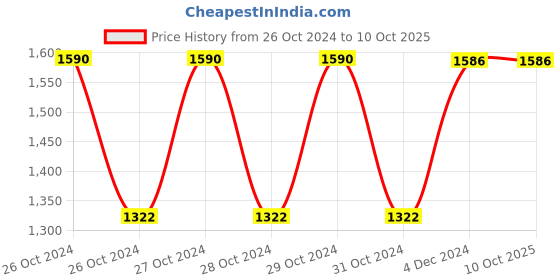 moglix.com Fenner C122 Poly-F Plus PB Classical Wrapped V Belt fenner Price History Graph from 26 Oct 2024 to 9 Oct 2025