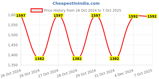 moglix.com Fenner C123 Poly-F Plus PB Classical Wrapped V Belt fenner Price History Graph from 26 Oct 2024 to 7 Oct 2025