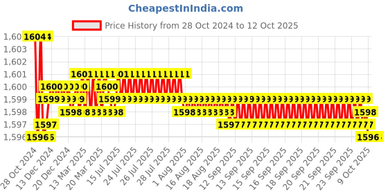 moglix.com Fenner C124 Poly-F Plus PB Classical Wrapped V Belt fenner Price History Graph from 28 Oct 2024 to 12 Oct 2025