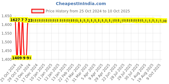 moglix.com Fenner C126 Poly-F Plus PB Classical Wrapped V Belt fenner Price History Graph from 25 Oct 2024 to 9 Oct 2025