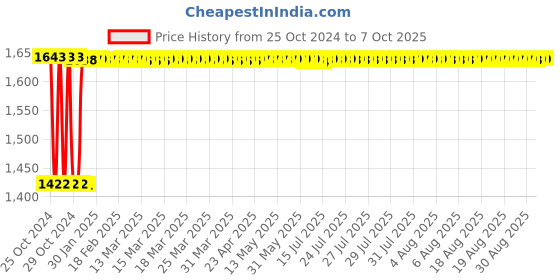 moglix.com Fenner C127 Poly-F Plus PB Classical Wrapped V Belt fenner Price History Graph from 25 Oct 2024 to 7 Oct 2025