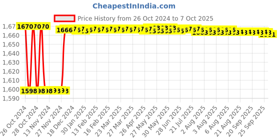 moglix.com Fenner C128 Poly-F Plus PB Classical Wrapped V Belt fenner Price History Graph from 26 Oct 2024 to 7 Oct 2025