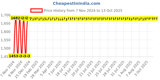 moglix.com Fenner C129 Poly-F Plus PB Classical Wrapped V Belt fenner Price History Graph from 7 Nov 2024 to 13 Oct 2025