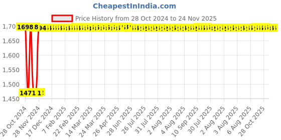 moglix.com Fenner C130 Poly-F Plus PB Classical Wrapped V Belt fenner Price History Graph from 28 Oct 2024 to 24 Nov 2025