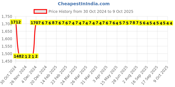 moglix.com Fenner C131 Poly-F Plus PB Classical Wrapped V Belt fenner Price History Graph from 30 Oct 2024 to 8 Oct 2025