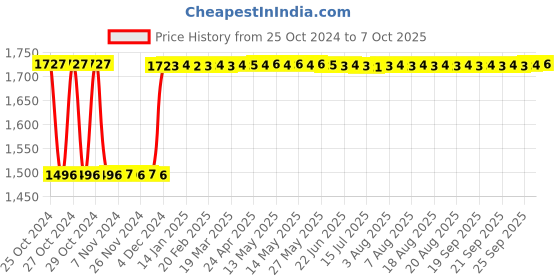 moglix.com Fenner C132 Poly-F Plus PB Classical Wrapped V Belt fenner Price History Graph from 25 Oct 2024 to 7 Oct 2025