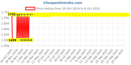 moglix.com Fenner C132.5 Poly-F Plus PB Classical Wrapped V Belt fenner Price History Graph from 29 Oct 2024 to 7 Oct 2025