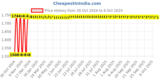 moglix.com Fenner C133 Poly-F Plus PB Classical Wrapped V Belt fenner Price History Graph from 30 Oct 2024 to 6 Oct 2025