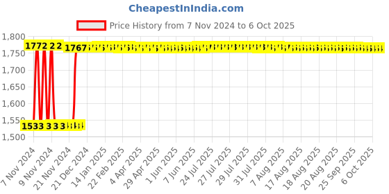 moglix.com Fenner C135 Poly-F Plus PB Classical Wrapped V Belt fenner Price History Graph from 7 Nov 2024 to 6 Oct 2025