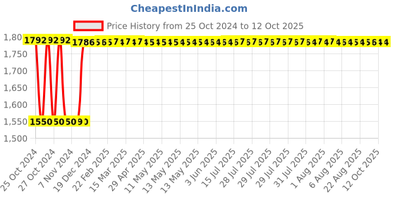 moglix.com Fenner C136 Poly-F Plus PB Classical Wrapped V Belt fenner Price History Graph from 25 Oct 2024 to 12 Oct 2025