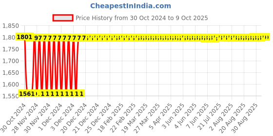 moglix.com Fenner C137 Poly-F Plus PB Classical Wrapped V Belt fenner Price History Graph from 30 Oct 2024 to 9 Oct 2025